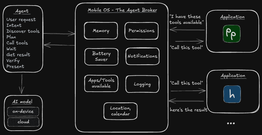 High level overview of how agents are enabled by mobile OS acting as agent brokers